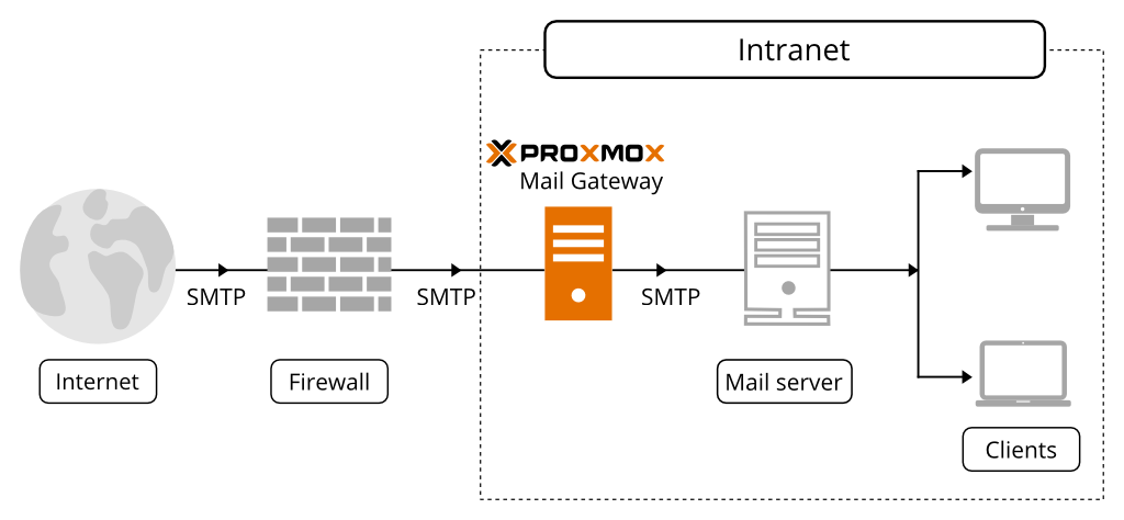 Schéma d’architecture : Proxmox Mail Gateway entre le pare-feu et le serveur de messagerie