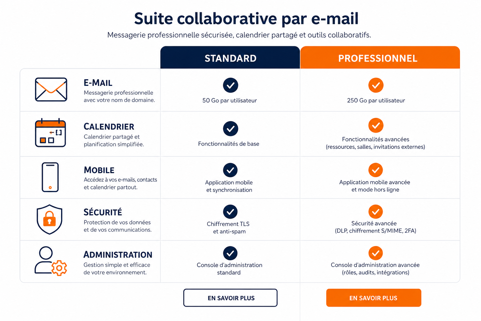 Éditions Zimbra Standard et Professional
